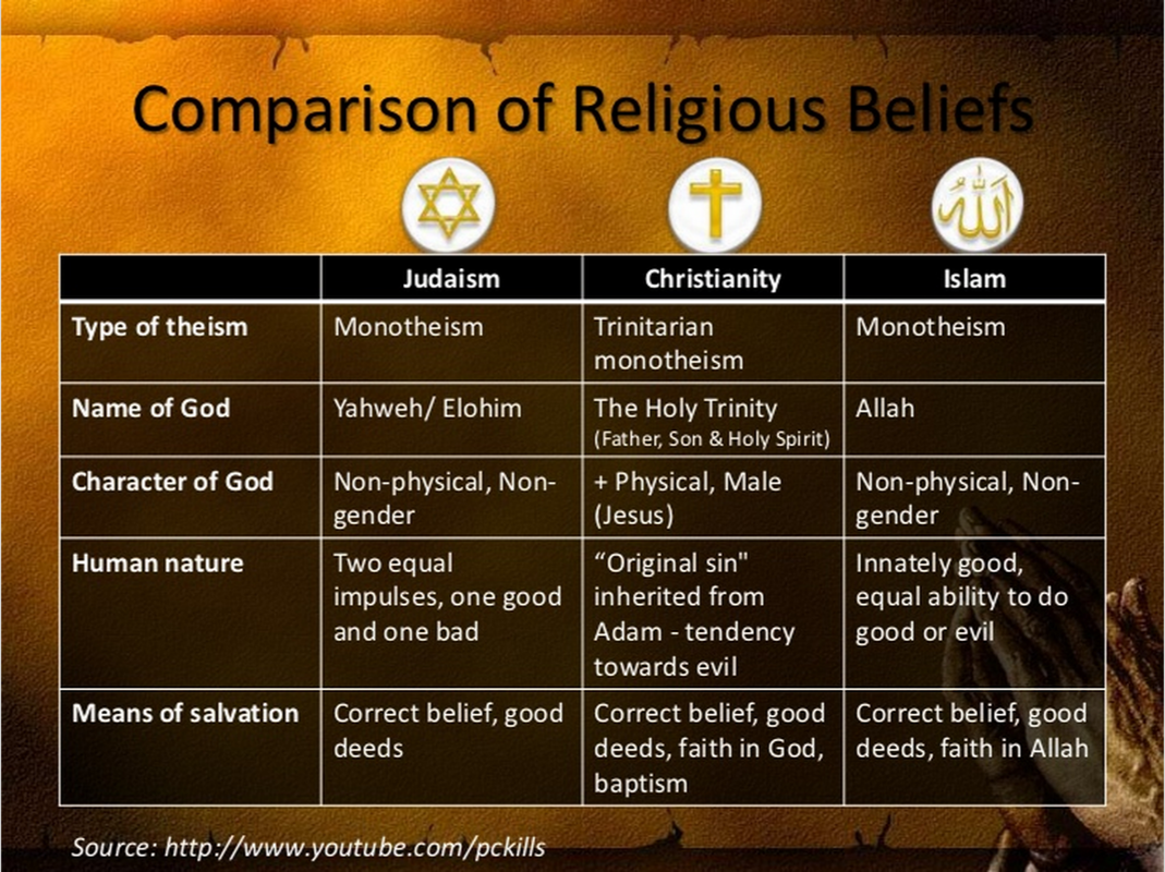 Islam and christianity venn diagram